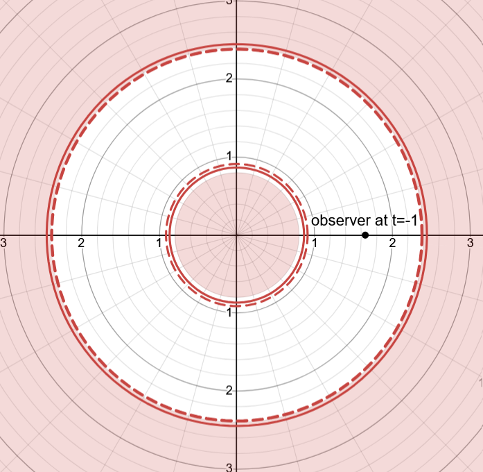 Fig 10. Lazy Boundaries for infalling rain-drop Observer. time slice 3