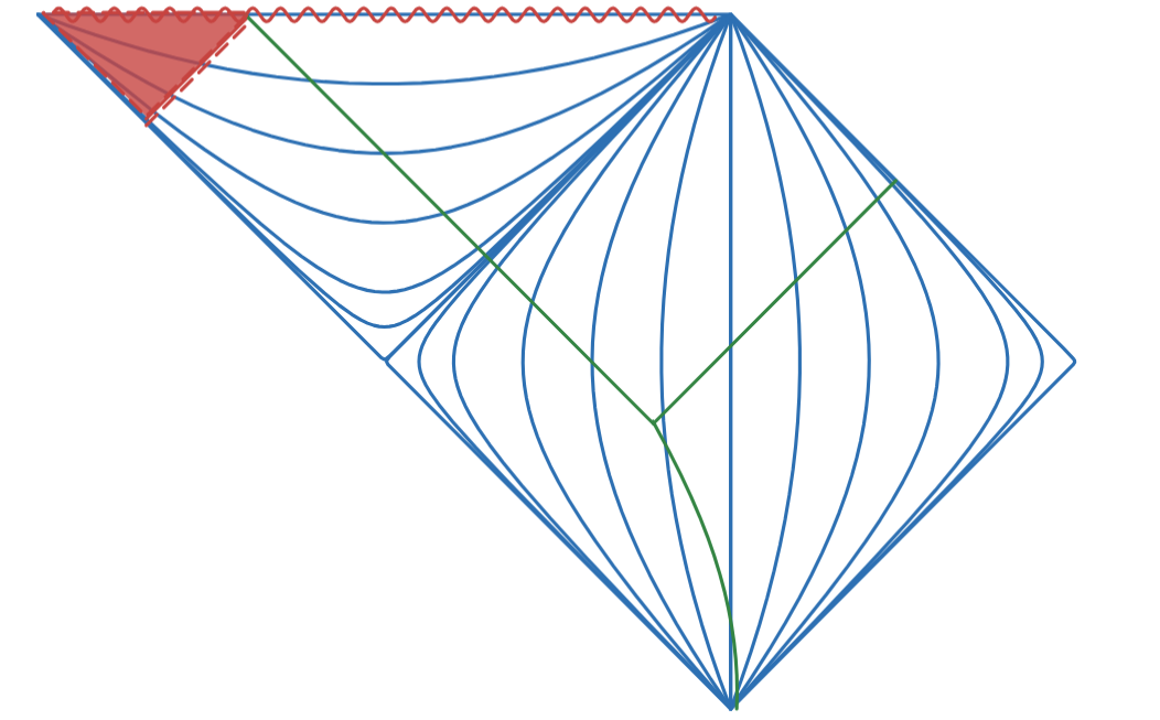 Fig 11. Limit Lazy Boundaries for infalling rain-drop Observer. outside Event Horizon