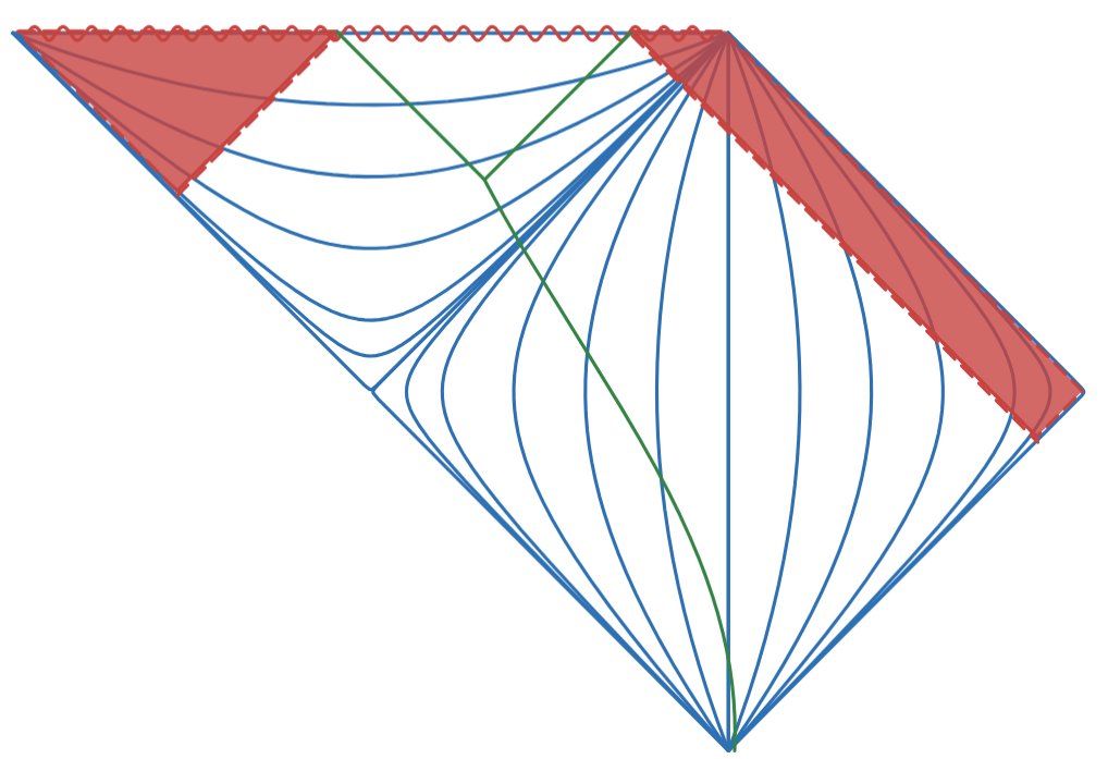 Fig 12. Limit Lazy Boundaries for infalling rain-drop Observer. inside Event Horizon