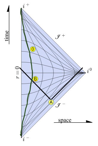 Fig 2. Conformal Diagram no signal boundary
