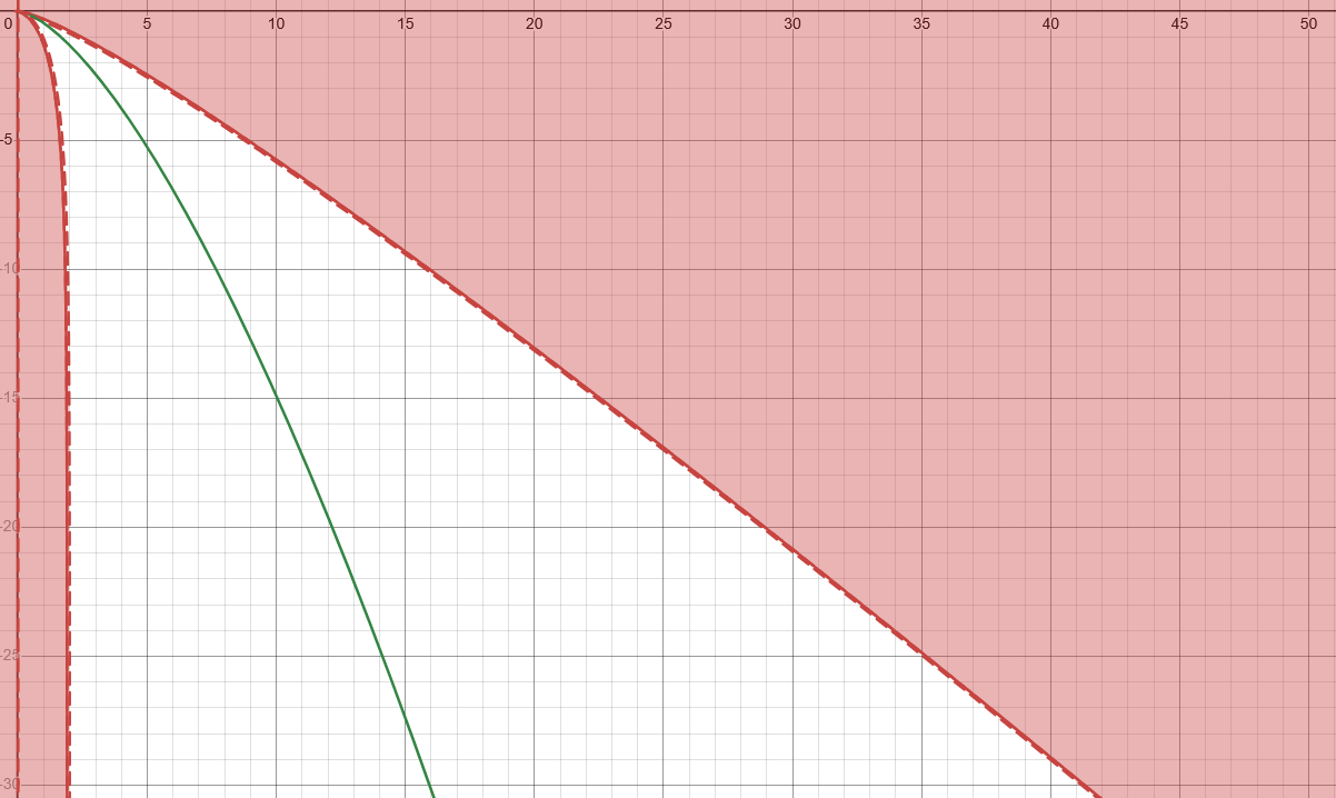 Fig 7. Lazy Boundaries for infalling rain-drop Observer. r horizontal axis, t vertical axis