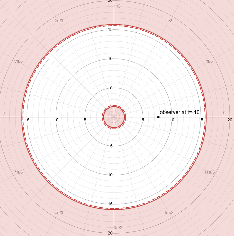 Fig 8. Lazy Boundaries for infalling rain-drop Observer. time slice 1