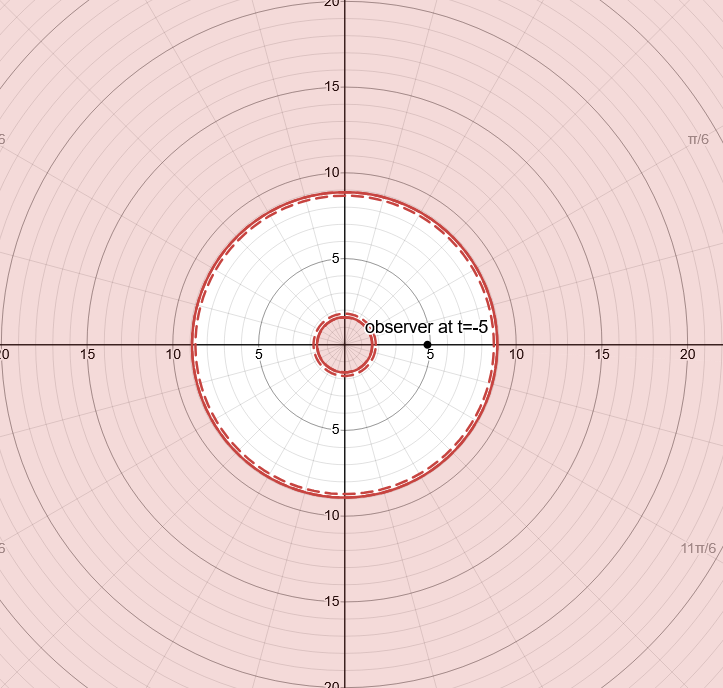 Fig 9. Lazy Boundaries for infalling rain-drop Observer. time slice 2