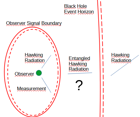 Fig 1. Information kept/lost and interactions