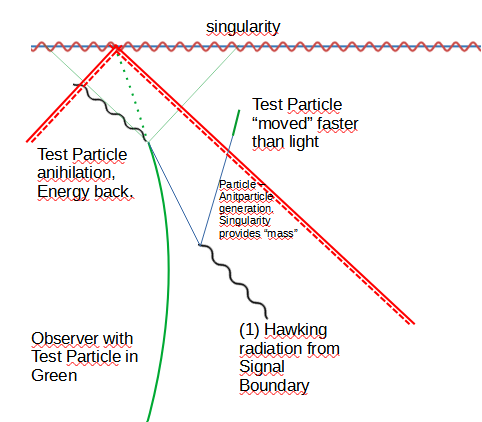 Fig 2. Quantum Leaps inside Black Hole